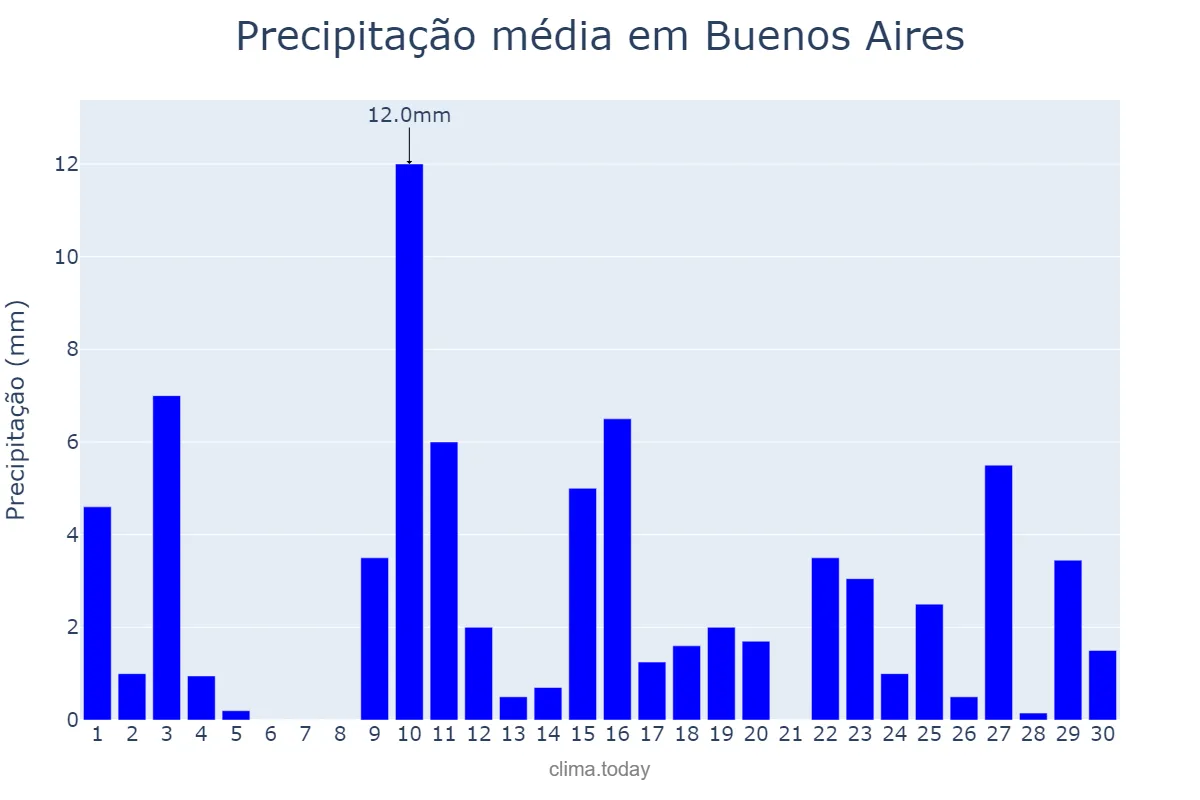 Precipitação em abril em Buenos Aires, PE, BR