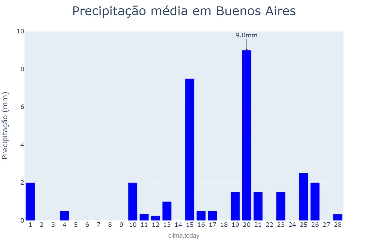 Precipitação em fevereiro em Buenos Aires, PE, BR