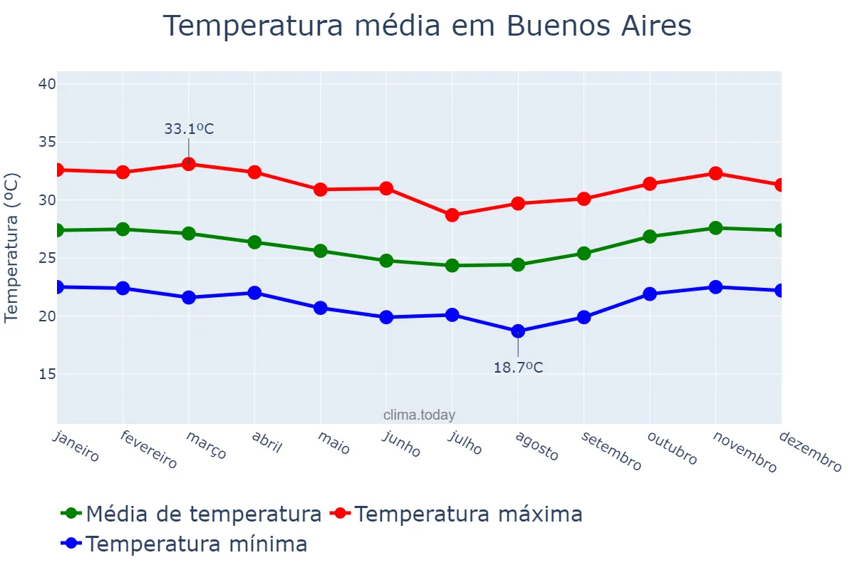 Temperatura anual em Buenos Aires, PE, BR