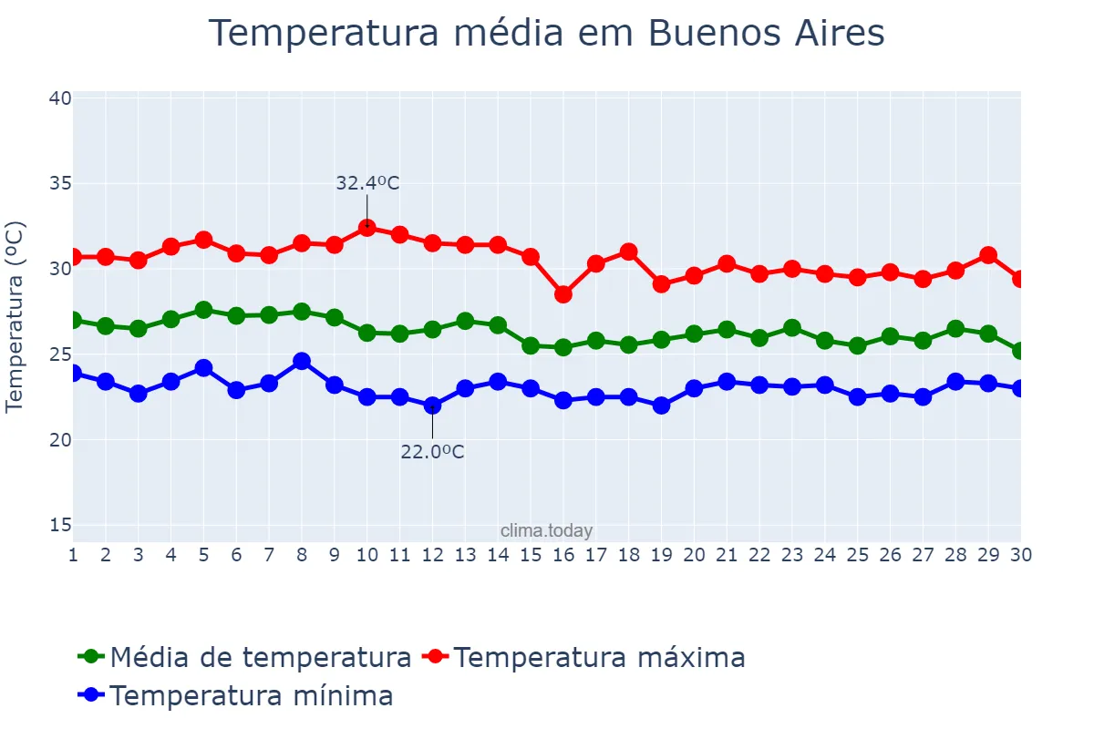 Temperatura em abril em Buenos Aires, PE, BR