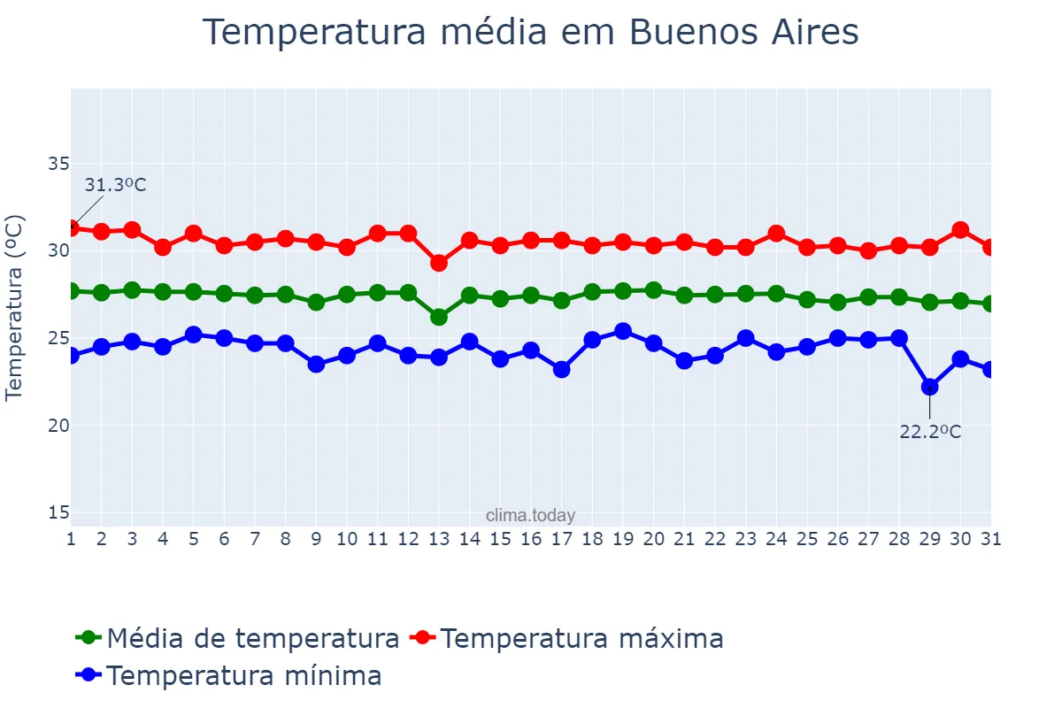 Temperatura em dezembro em Buenos Aires, PE, BR