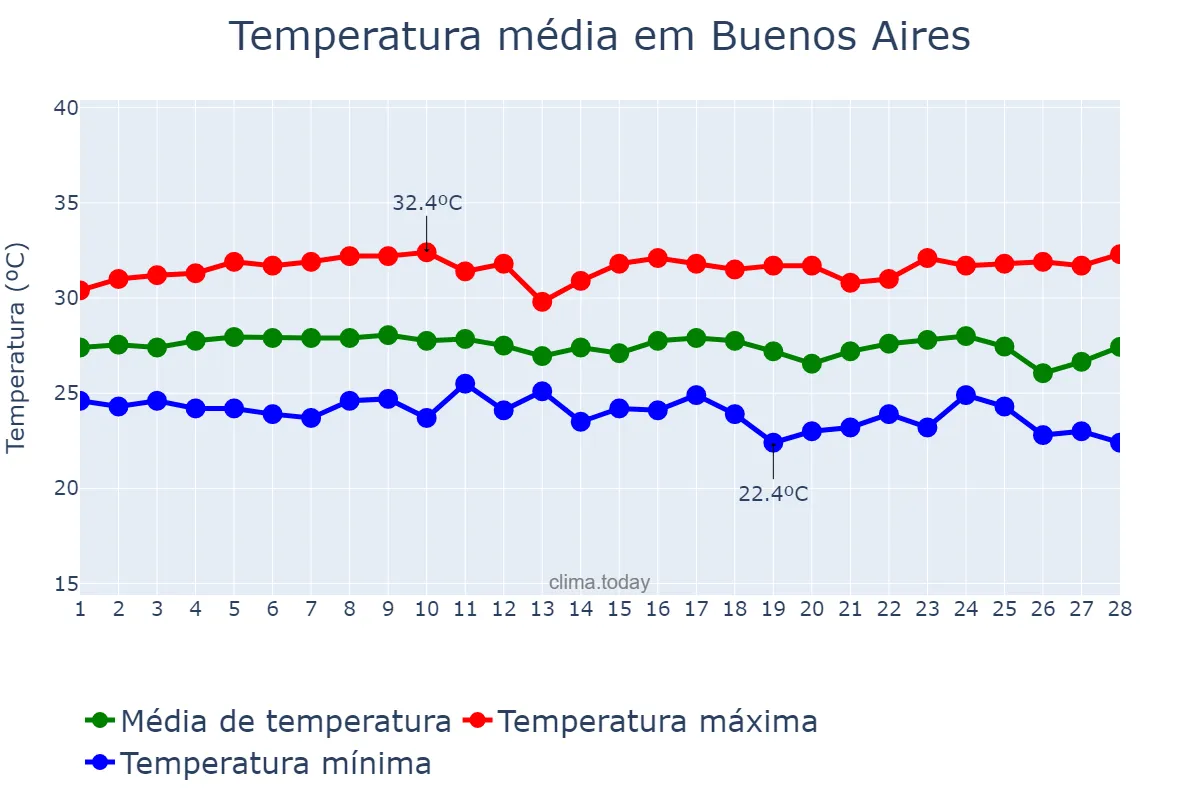 Temperatura em fevereiro em Buenos Aires, PE, BR