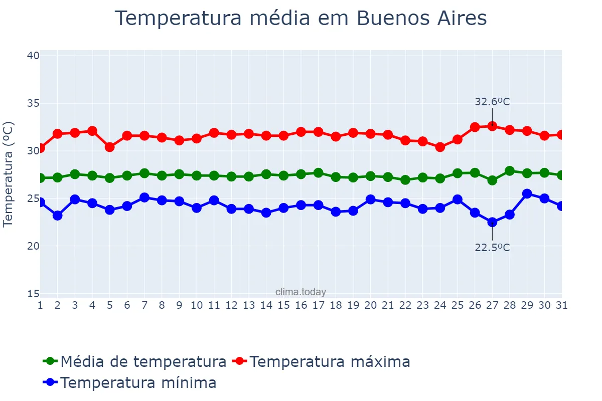 Temperatura em janeiro em Buenos Aires, PE, BR