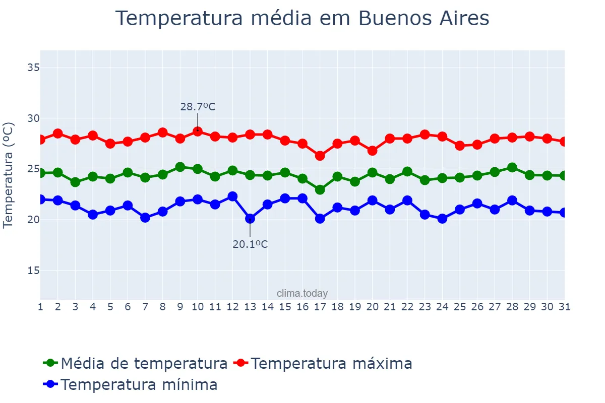 Temperatura em julho em Buenos Aires, PE, BR