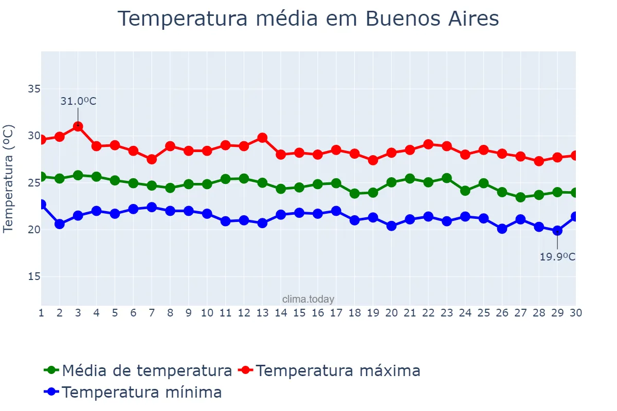 Temperatura em junho em Buenos Aires, PE, BR