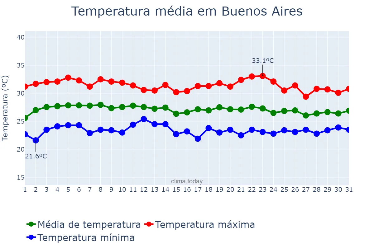 Temperatura em marco em Buenos Aires, PE, BR