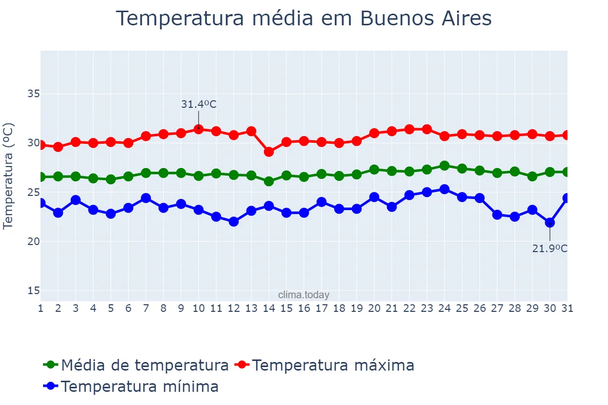 Temperatura em outubro em Buenos Aires, PE, BR