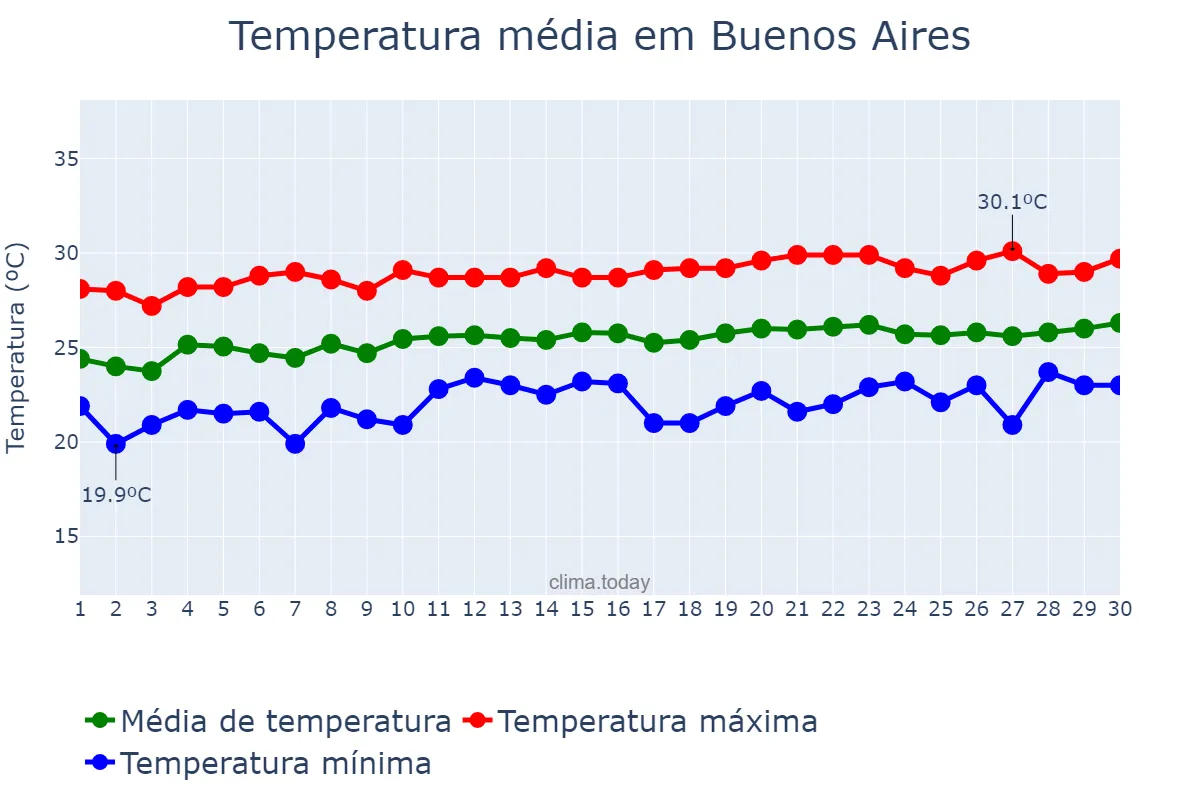 Temperatura em setembro em Buenos Aires, PE, BR
