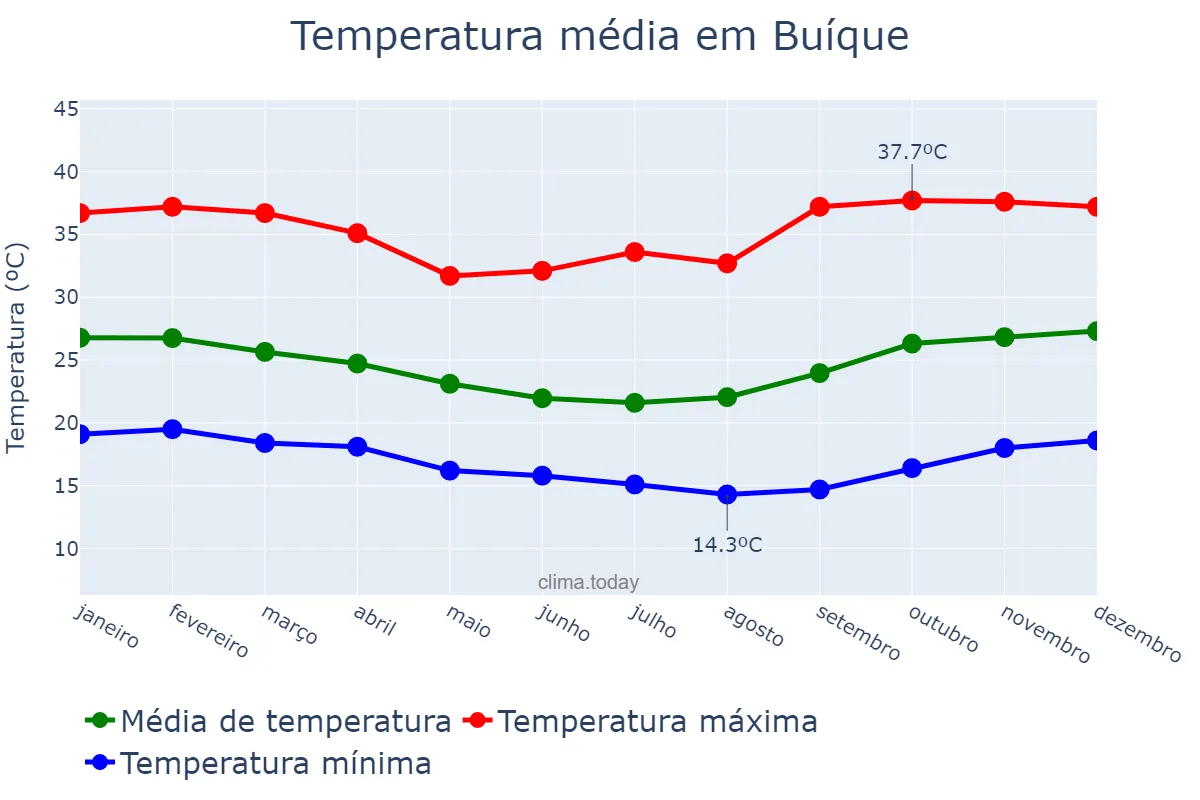 Temperatura anual em Buíque, PE, BR