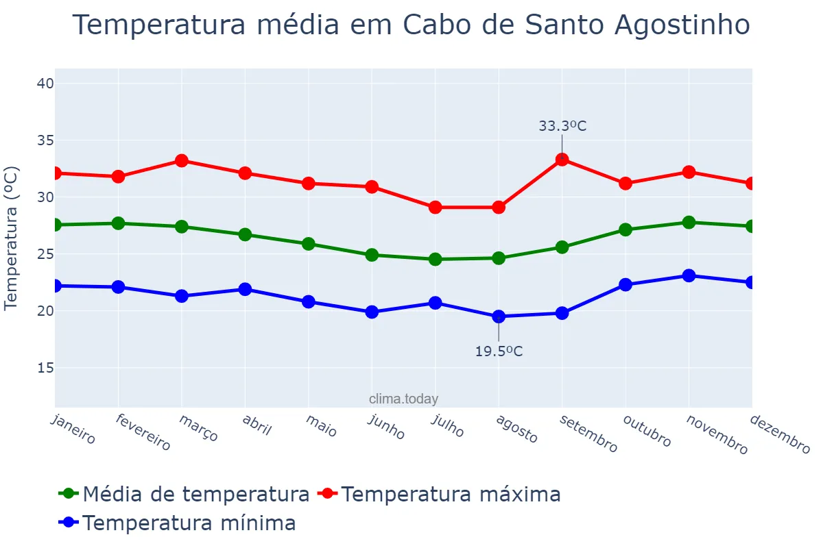 Temperatura anual em Cabo de Santo Agostinho, PE, BR