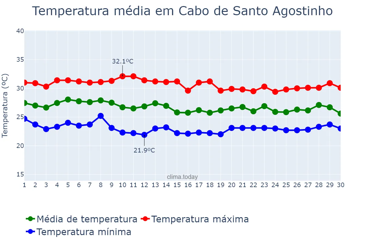 Temperatura em abril em Cabo de Santo Agostinho, PE, BR