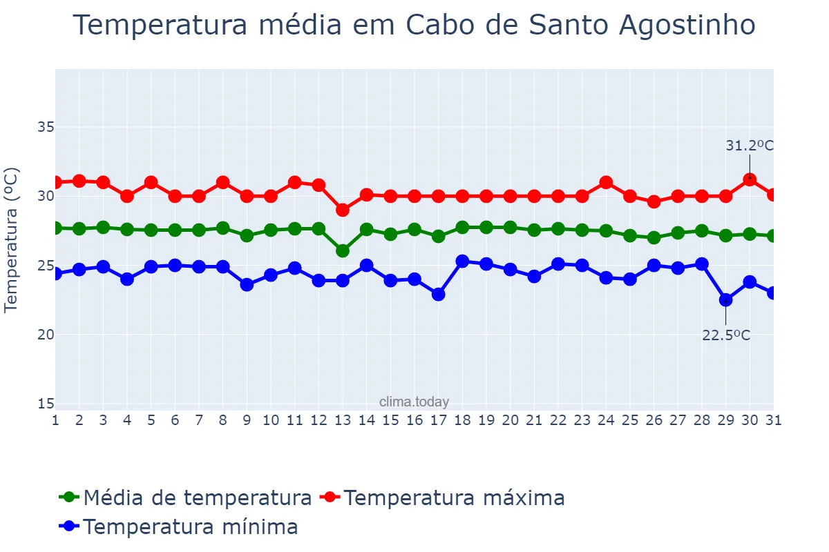 Temperatura em dezembro em Cabo de Santo Agostinho, PE, BR