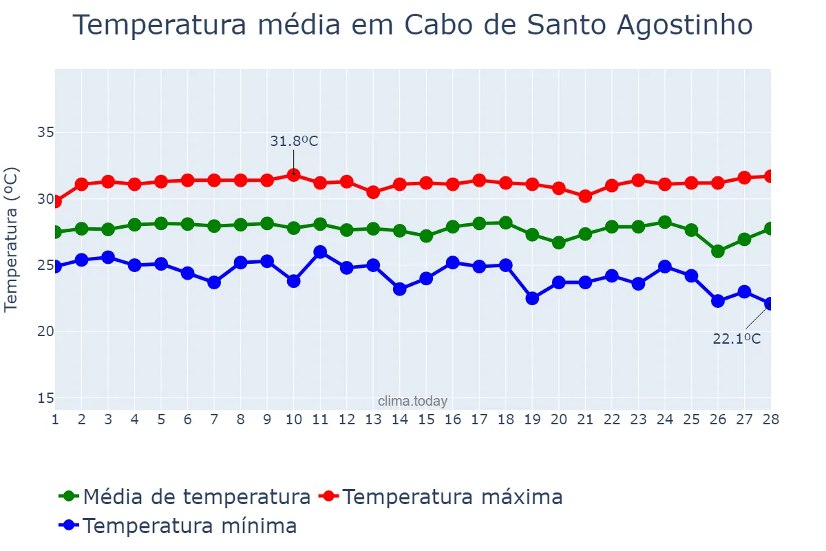 Temperatura em fevereiro em Cabo de Santo Agostinho, PE, BR