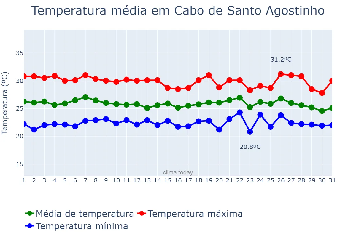 Temperatura em maio em Cabo de Santo Agostinho, PE, BR