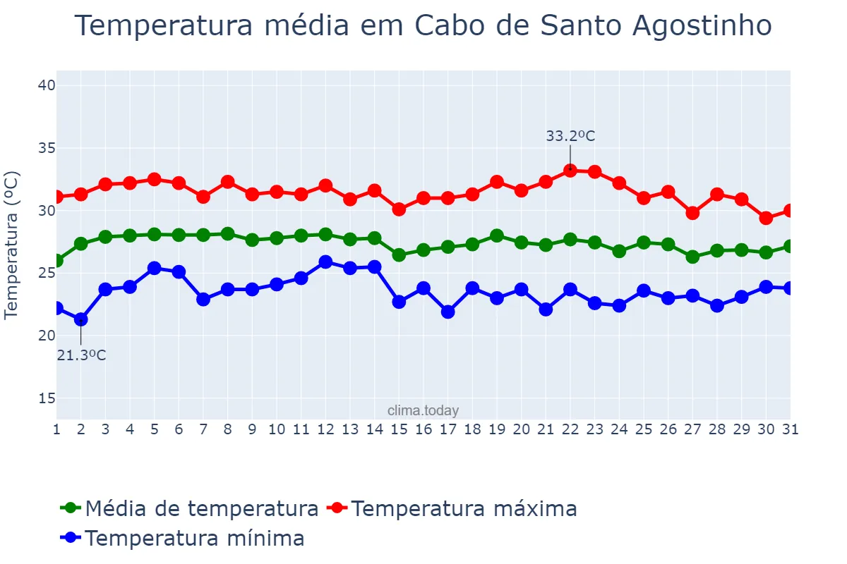Temperatura em marco em Cabo de Santo Agostinho, PE, BR