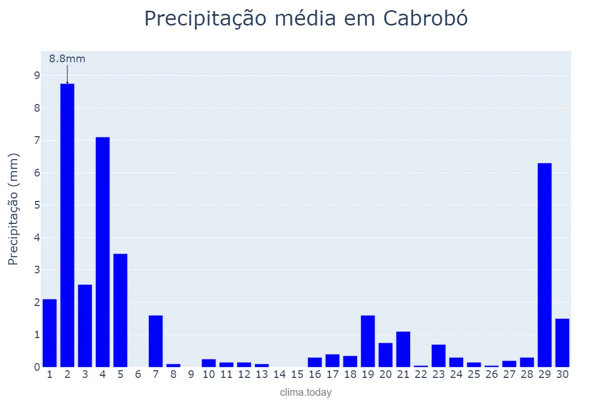 Precipitação em novembro em Cabrobó, PE, BR