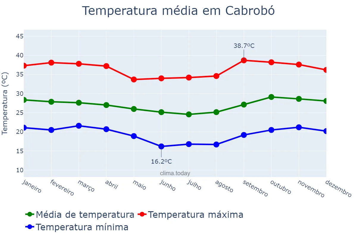 Temperatura anual em Cabrobó, PE, BR