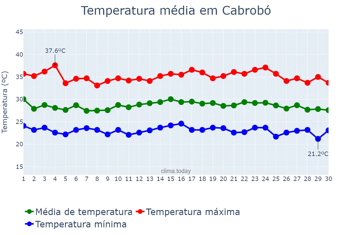 Temperatura em novembro em Cabrobó, PE, BR