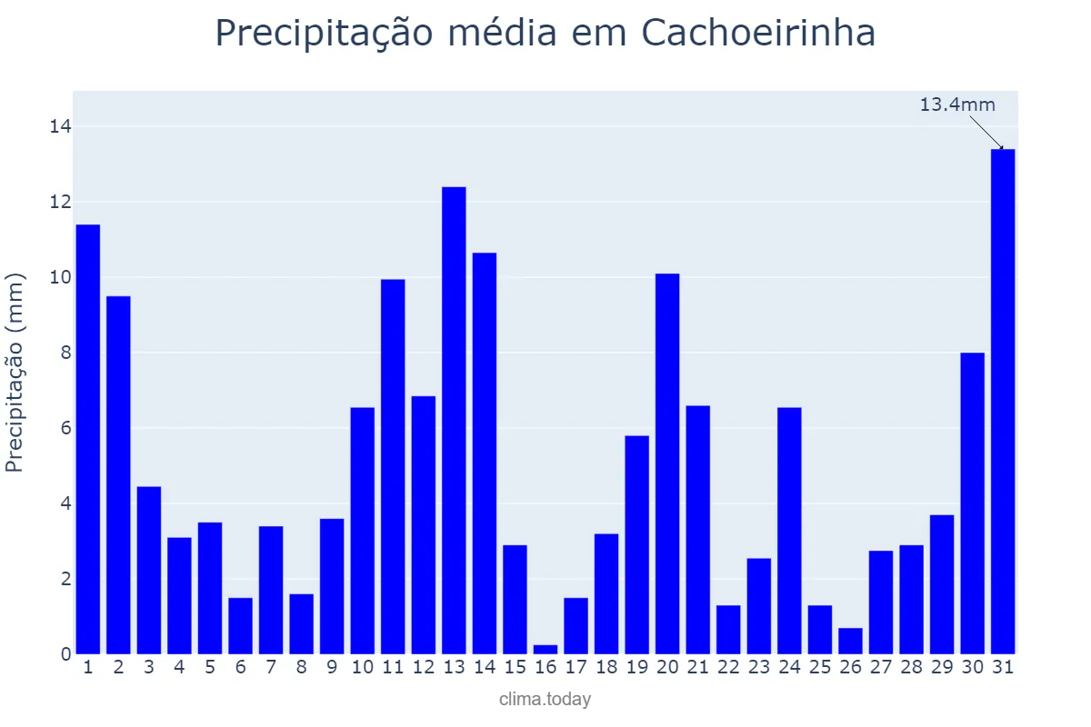 Precipitação em maio em Cachoeirinha, PE, BR