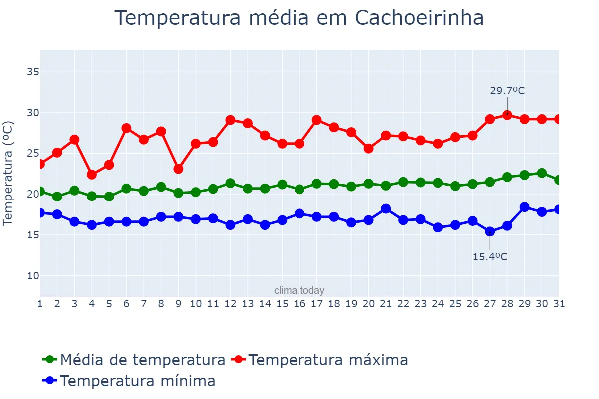 Temperatura em agosto em Cachoeirinha, PE, BR