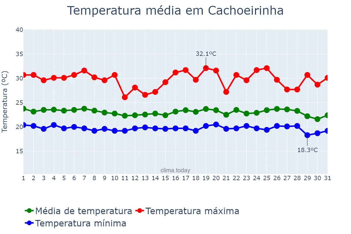Temperatura em maio em Cachoeirinha, PE, BR