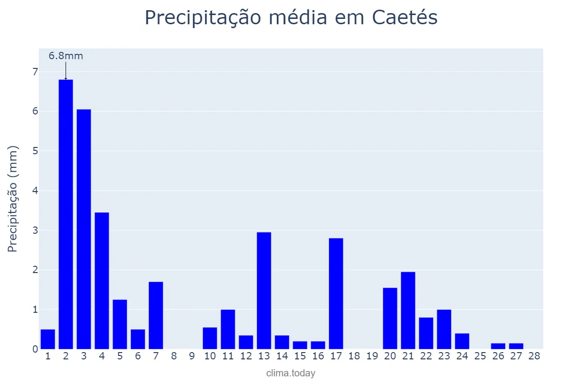 Precipitação em fevereiro em Caetés, PE, BR