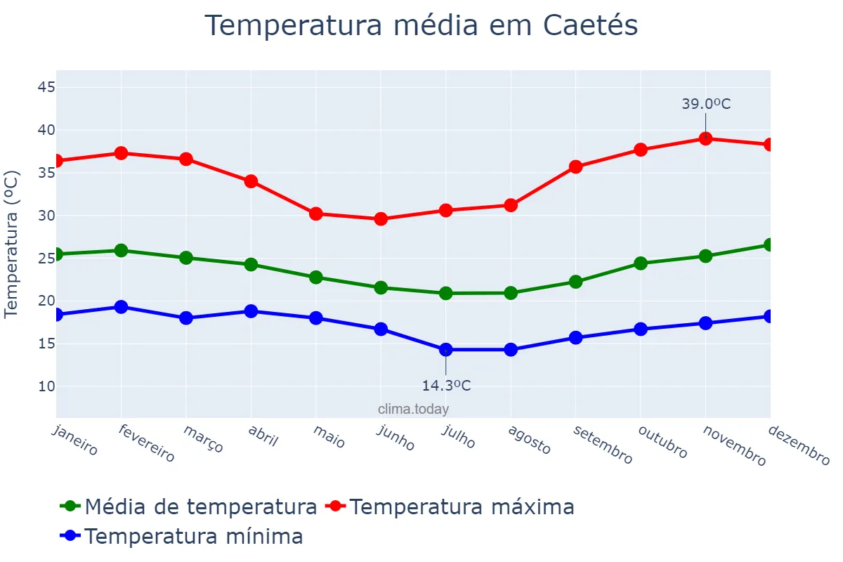Temperatura anual em Caetés, PE, BR