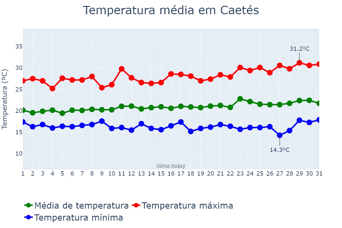 Temperatura em agosto em Caetés, PE, BR