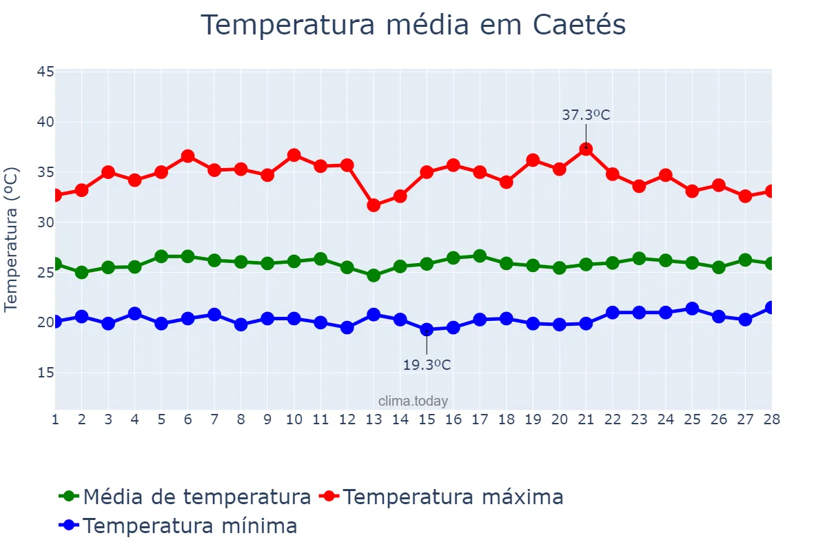 Temperatura em fevereiro em Caetés, PE, BR