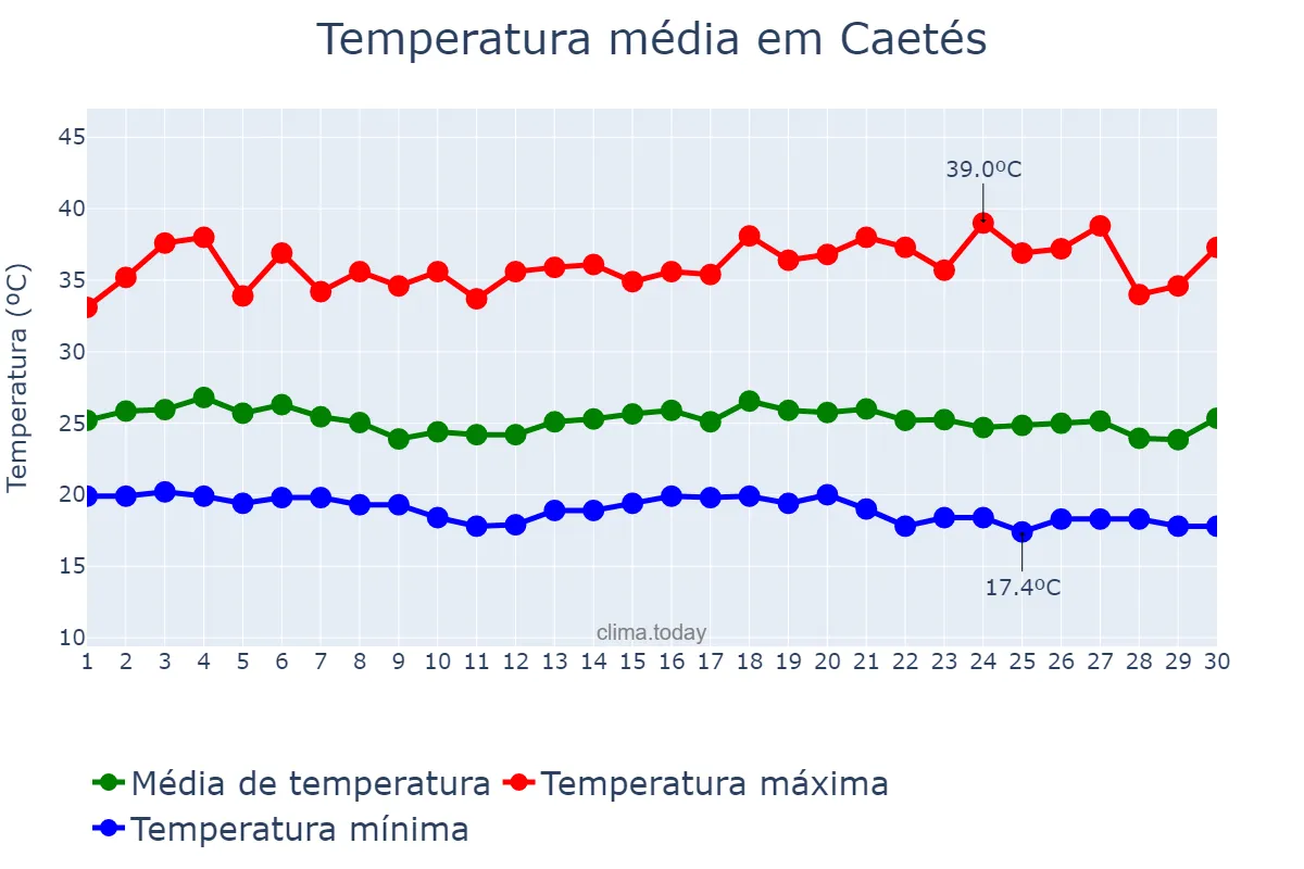 Temperatura em novembro em Caetés, PE, BR