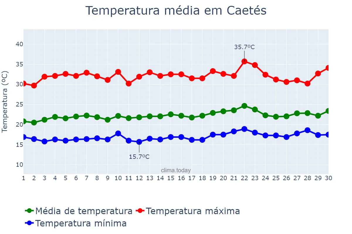 Temperatura em setembro em Caetés, PE, BR