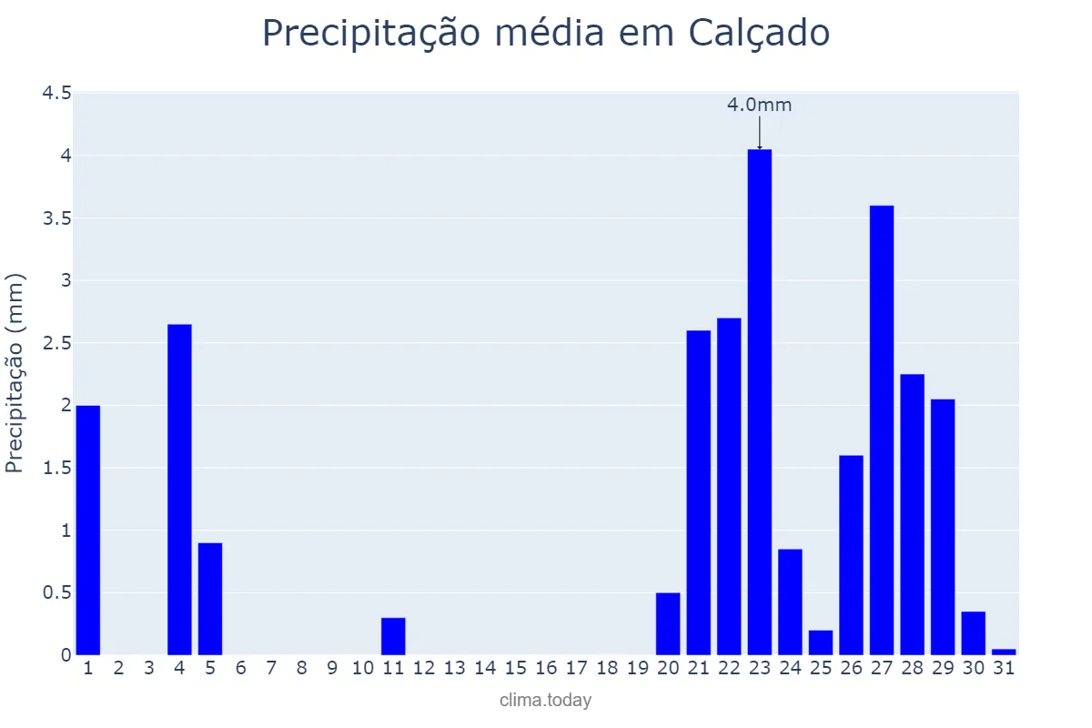 Precipitação em janeiro em Calçado, PE, BR