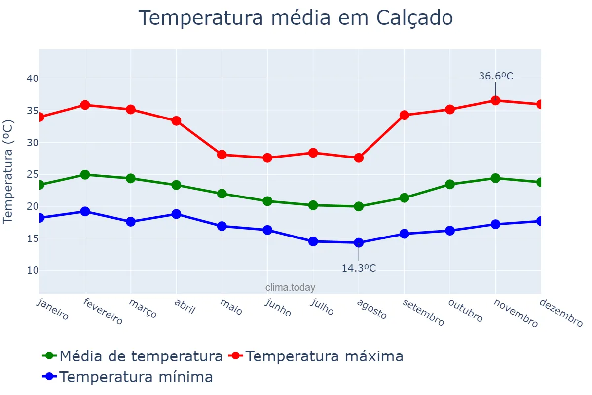 Temperatura anual em Calçado, PE, BR