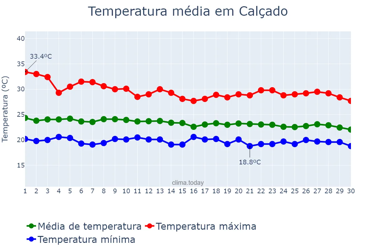 Temperatura em abril em Calçado, PE, BR