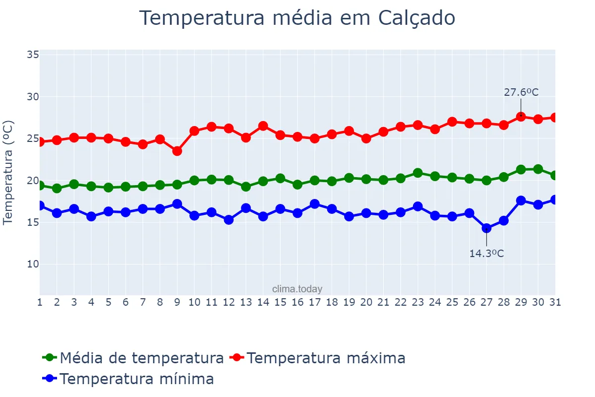 Temperatura em agosto em Calçado, PE, BR