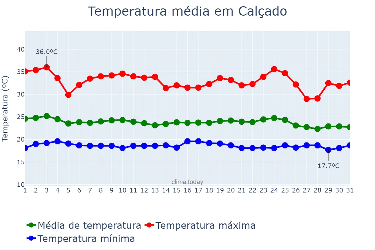 Temperatura em dezembro em Calçado, PE, BR