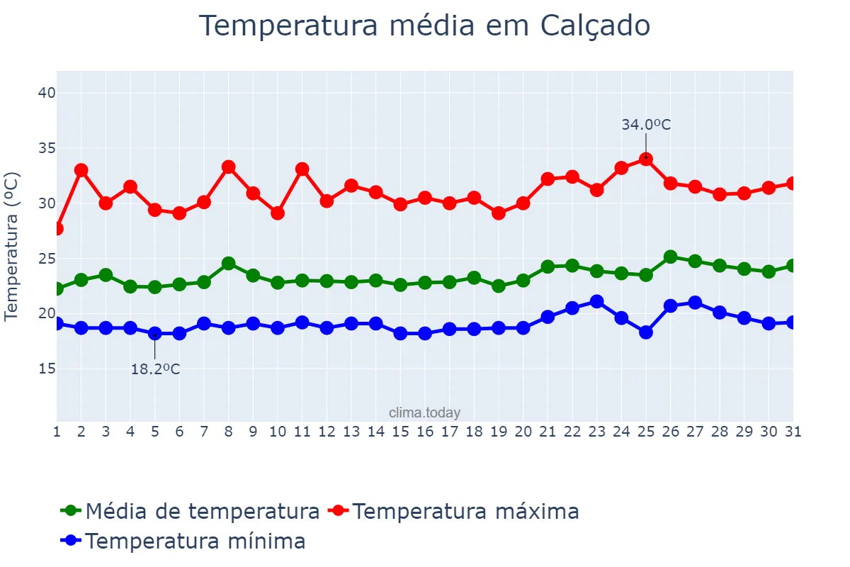 Temperatura em janeiro em Calçado, PE, BR