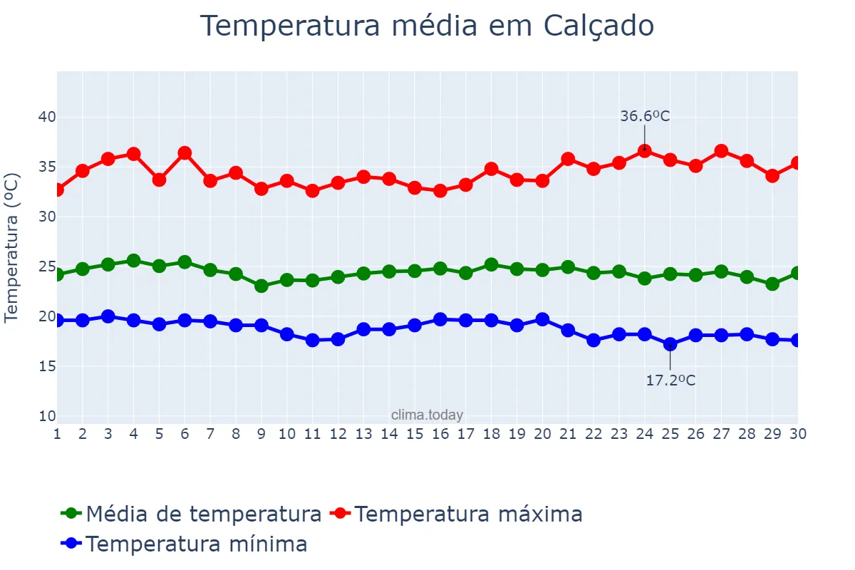 Temperatura em novembro em Calçado, PE, BR