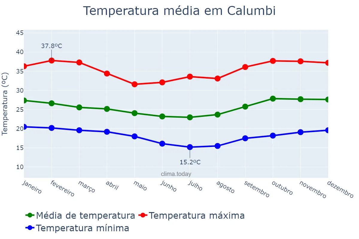 Temperatura anual em Calumbi, PE, BR