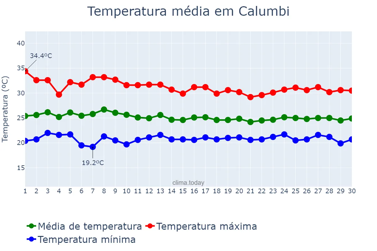 Temperatura em abril em Calumbi, PE, BR