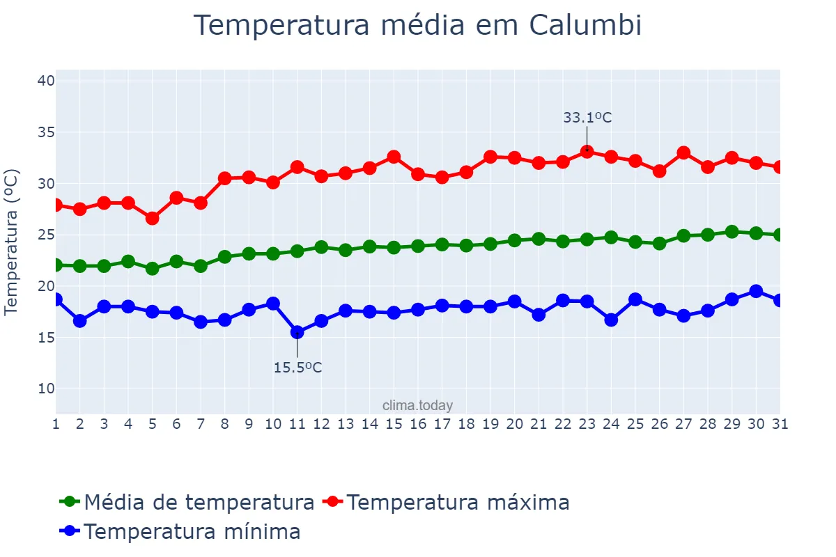 Temperatura em agosto em Calumbi, PE, BR