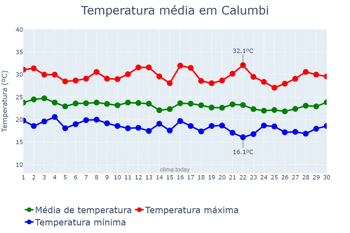 Temperatura em junho em Calumbi, PE, BR