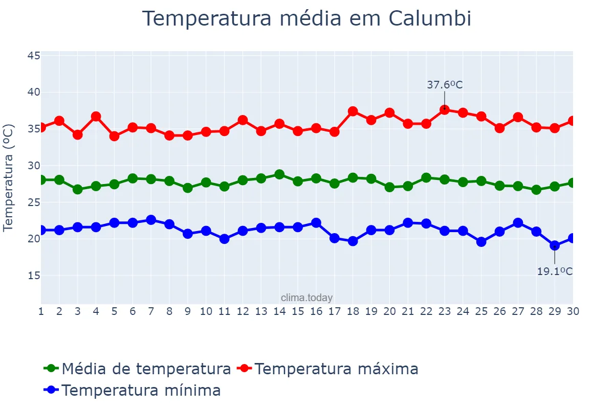 Temperatura em novembro em Calumbi, PE, BR