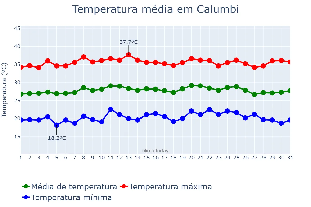 Temperatura em outubro em Calumbi, PE, BR