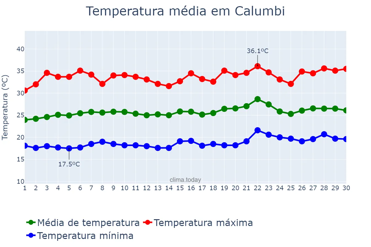 Temperatura em setembro em Calumbi, PE, BR