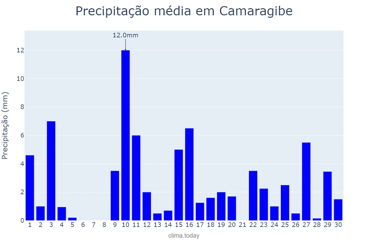 Precipitação em abril em Camaragibe, PE, BR