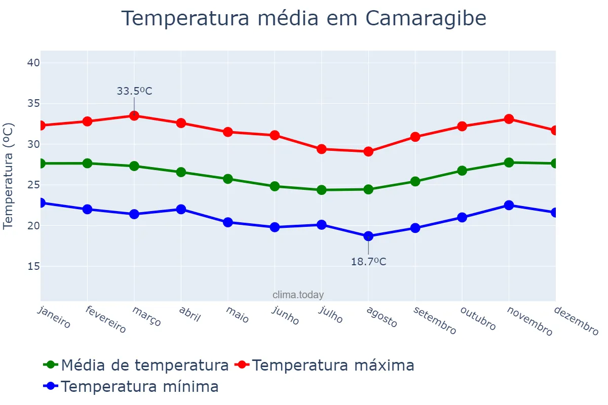 Temperatura anual em Camaragibe, PE, BR