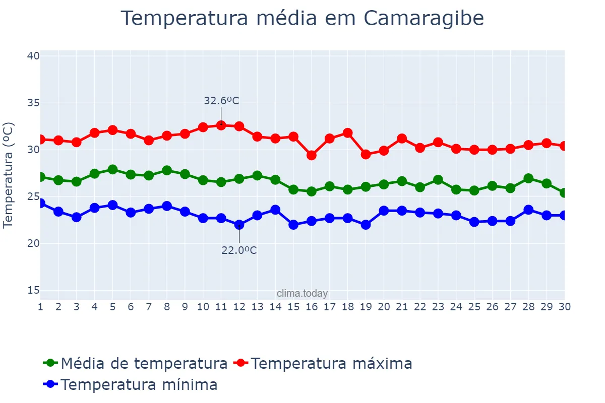 Temperatura em abril em Camaragibe, PE, BR