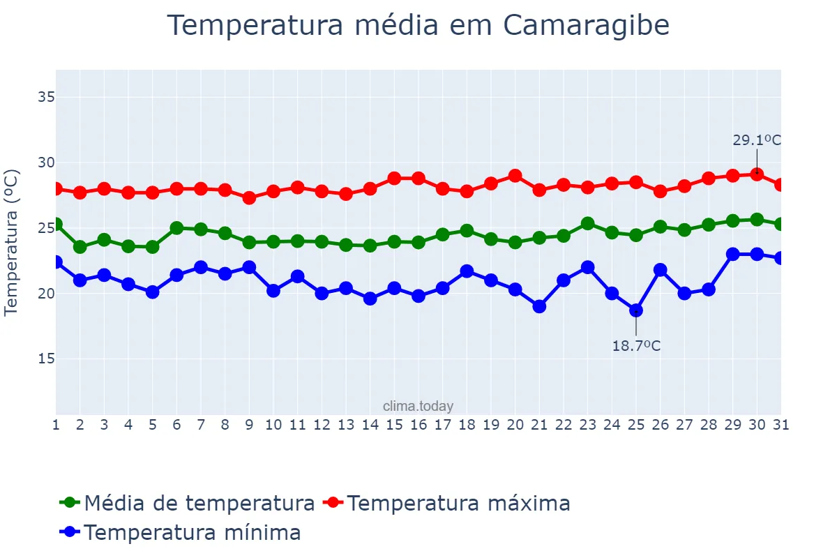 Temperatura em agosto em Camaragibe, PE, BR