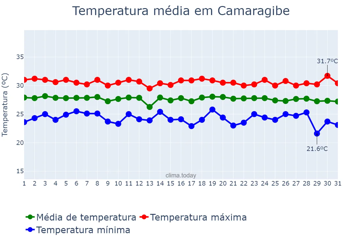 Temperatura em dezembro em Camaragibe, PE, BR